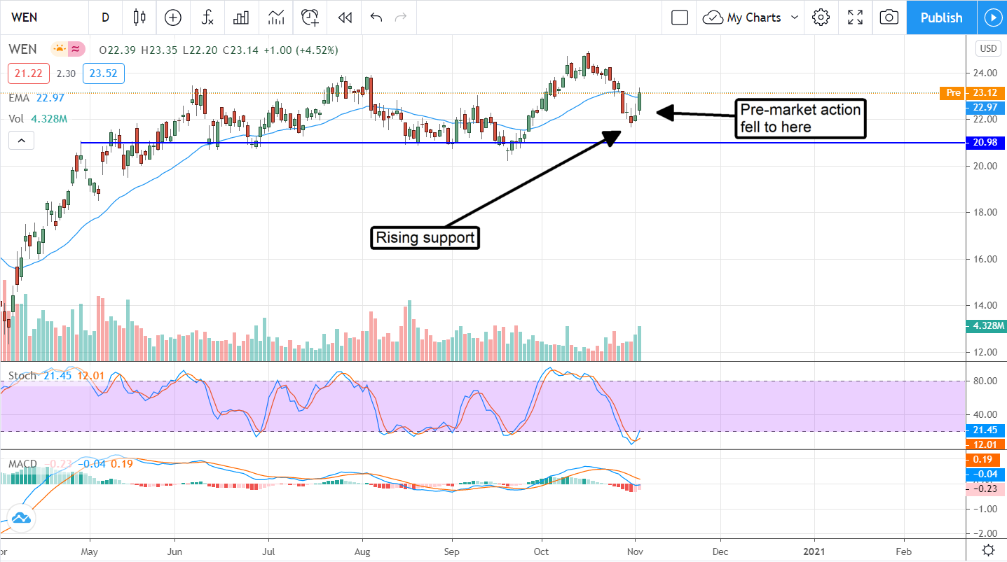 Buy Wendy’s (NASDAQ:WEN) On Post-Earnings Weakness